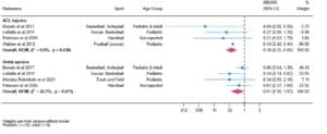 Lower extremity injury prevention in female, woman, and girl athletes