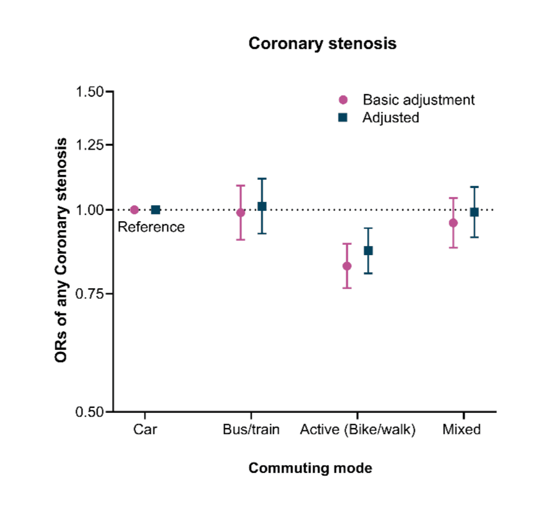 Skip the car? Active commuting and coronary atherosclerosis