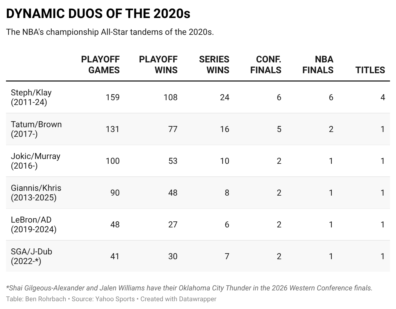 Why would the Celtics ever break up Jayson Tatum and Jaylen Brown?