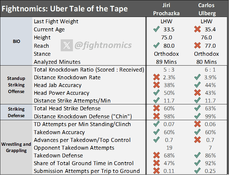 Best value bets for UFC 327: Jiří Procházka vs. Carlos Ulberg