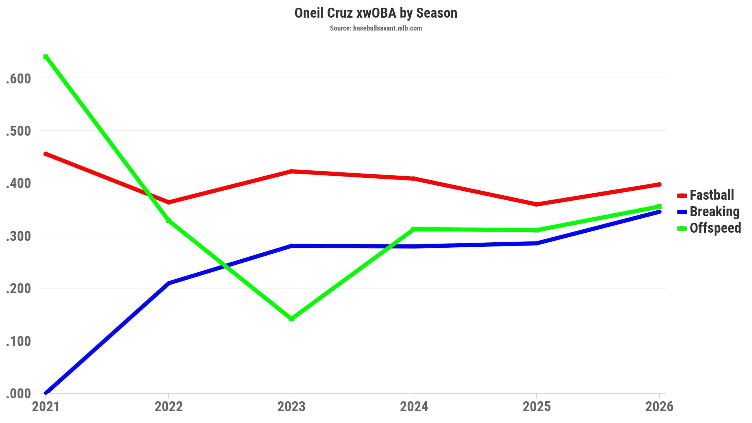 Fantasy Baseball: 'Outliers exist in this game, and Cruz looks like one of them' — skill vs. luck verdicts for key hitters