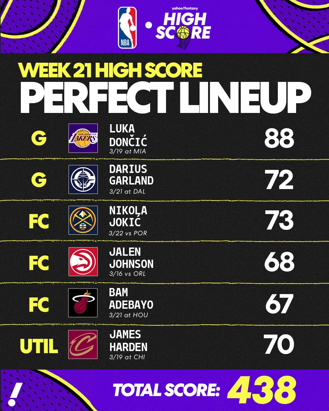 Fantasy Basketball High Score Perfect Lineup for Week 21: Luka Dončić back on top