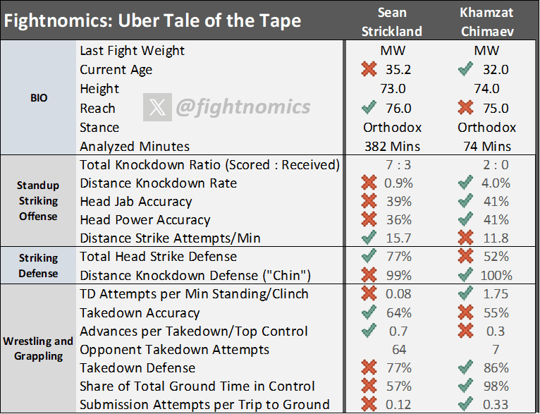 Best value bets for UFC 328: Khamzat Chimaev vs. Sean Strickland