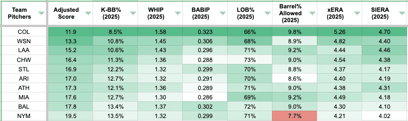 Fantasy Baseball Waiver Wire: Hitter matchups to exploit and stream in Week 2, based on advanced stats