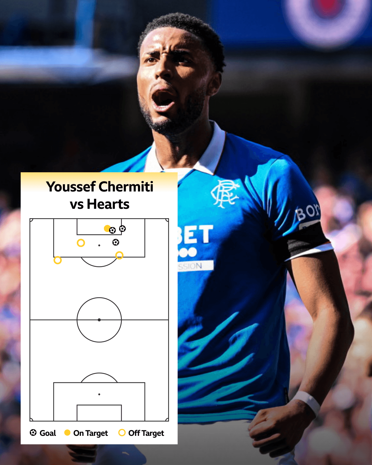 Can Chermiti keep Rangers in title race?