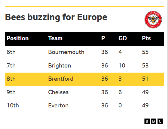 Brentford v Crystal Palace: Key stats and talking points
