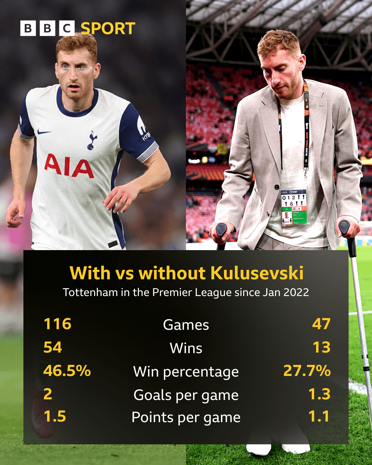 How much have Spurs missed Kulusevski?