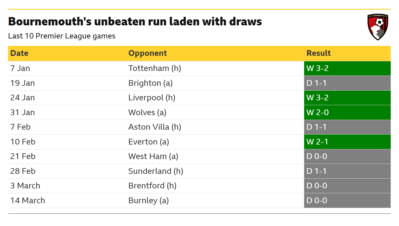 Bournemouth v Manchester United: Key stats and talking points