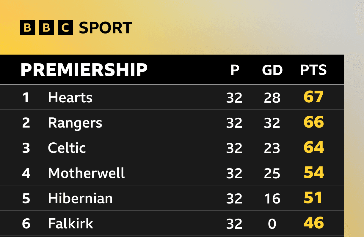 What's next in captivating Premiership title race?