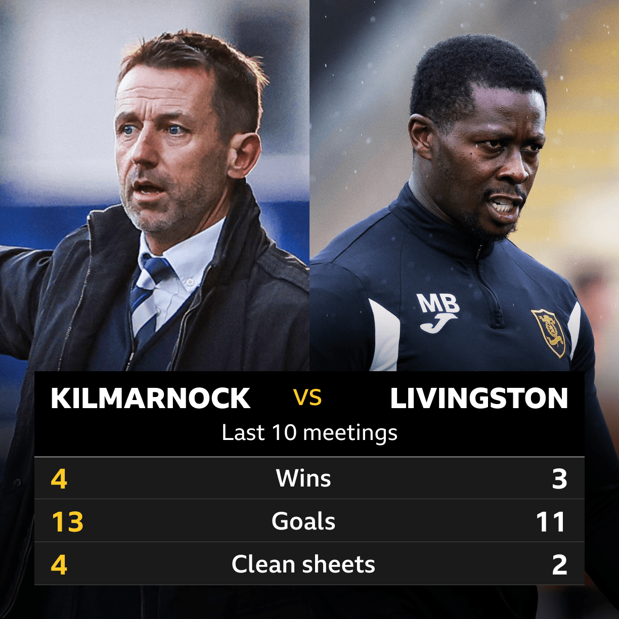 Kilmarnock v Livingston: Pick of the stats