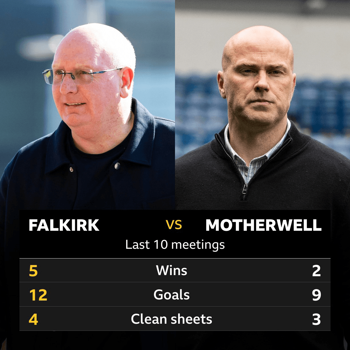 Falkirk v Motherwell: Pick of the stats