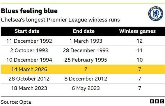 Chelsea v Tottenham: Key stats and talking points