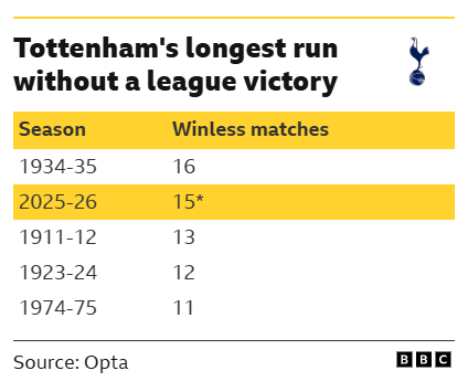 Wolves v Tottenham: Key stats and talking points