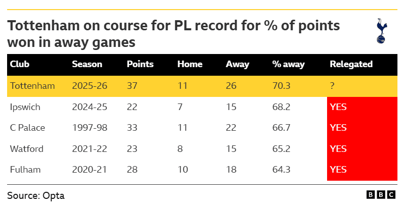 Tottenham Hotspur v Leeds United: Key stats and talking points