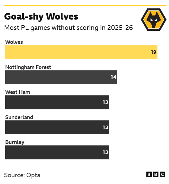 Wolves v Fulham: Key stats and talking points