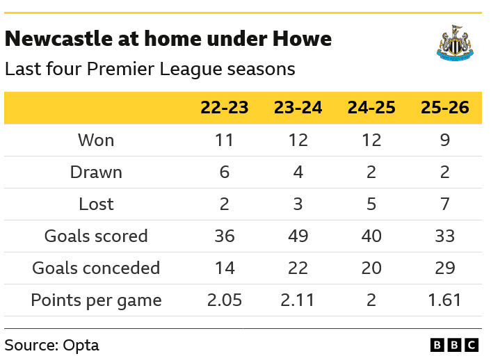 Newcastle United v West Ham United: Key stats and talking points