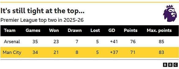 Manchester City v Brentford: Key stats and talking points