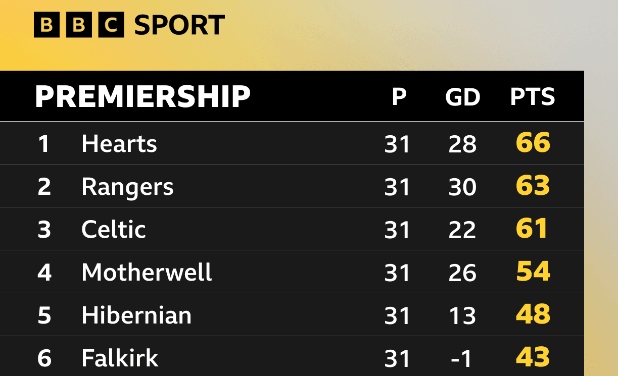 Is Scottish Premiership title race set for fresh twist?