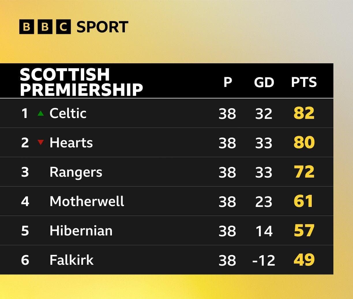 Celtic stun Hearts with late double to snatch title in astonishing finale