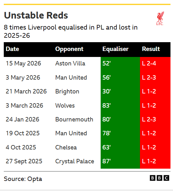 Liverpool v Brentford: Key stats and talking points