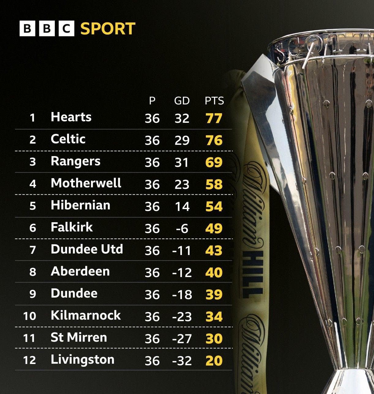 McInnes & O'Neill keeping cool as Premiership title race catches fire