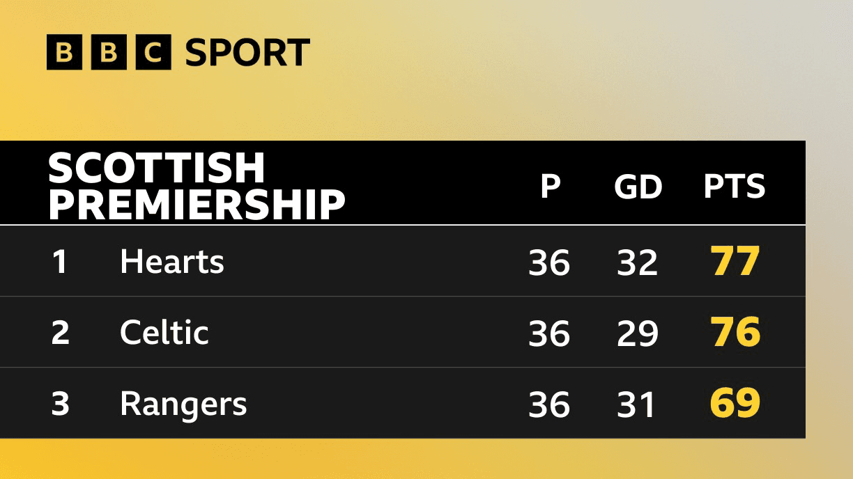 Are Celtic now favourites to win Premiership?