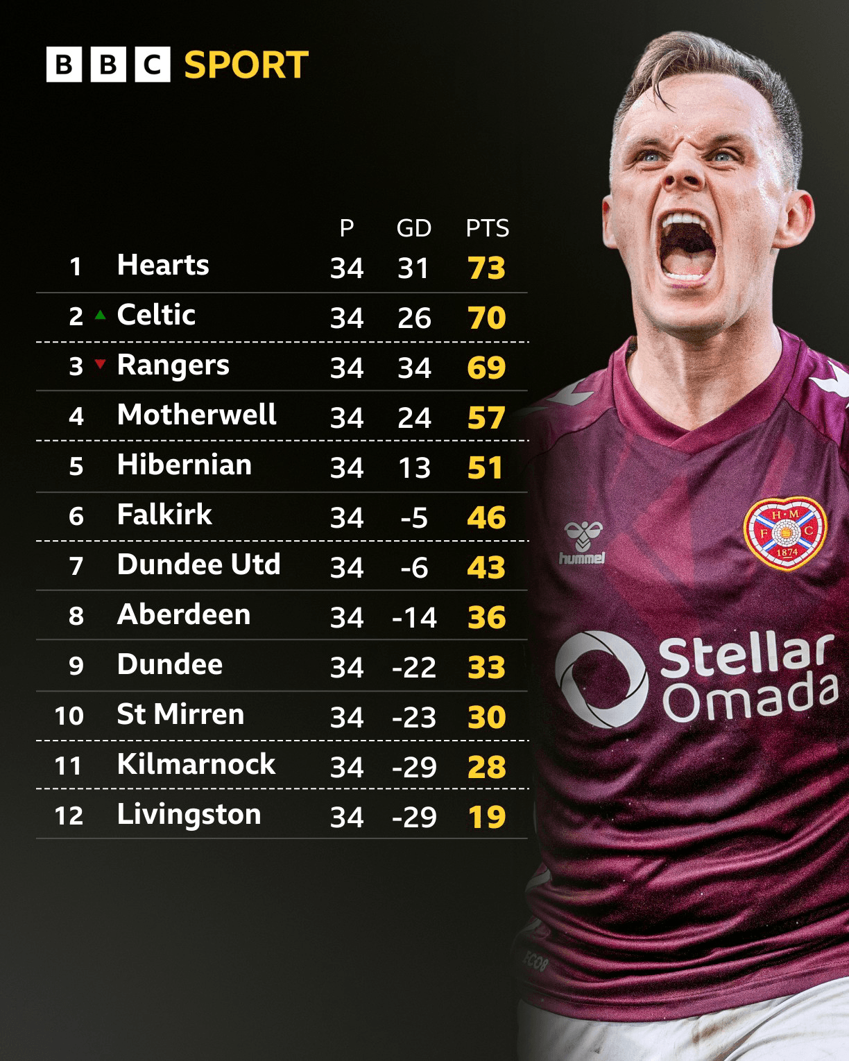Late winner moves Hearts three clear with four to play after chaotic derby