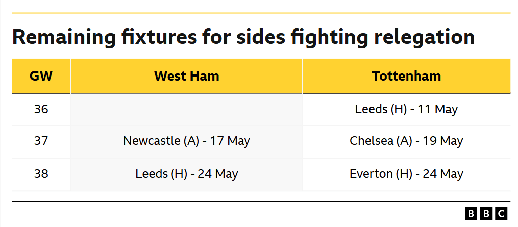 The results West Ham need to survive