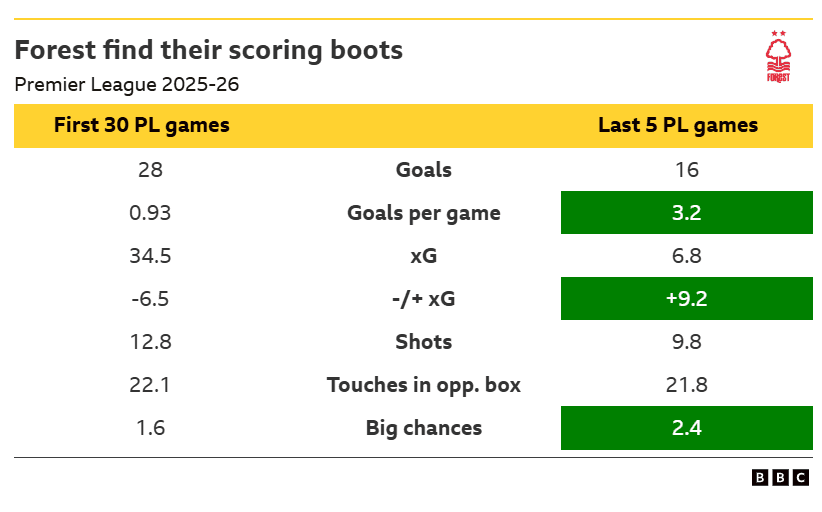 Nottingham Forest v Newcastle United: Key stats and talking points