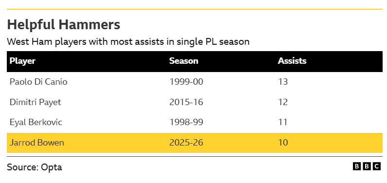West Ham v Leeds: Key stats and talking points
