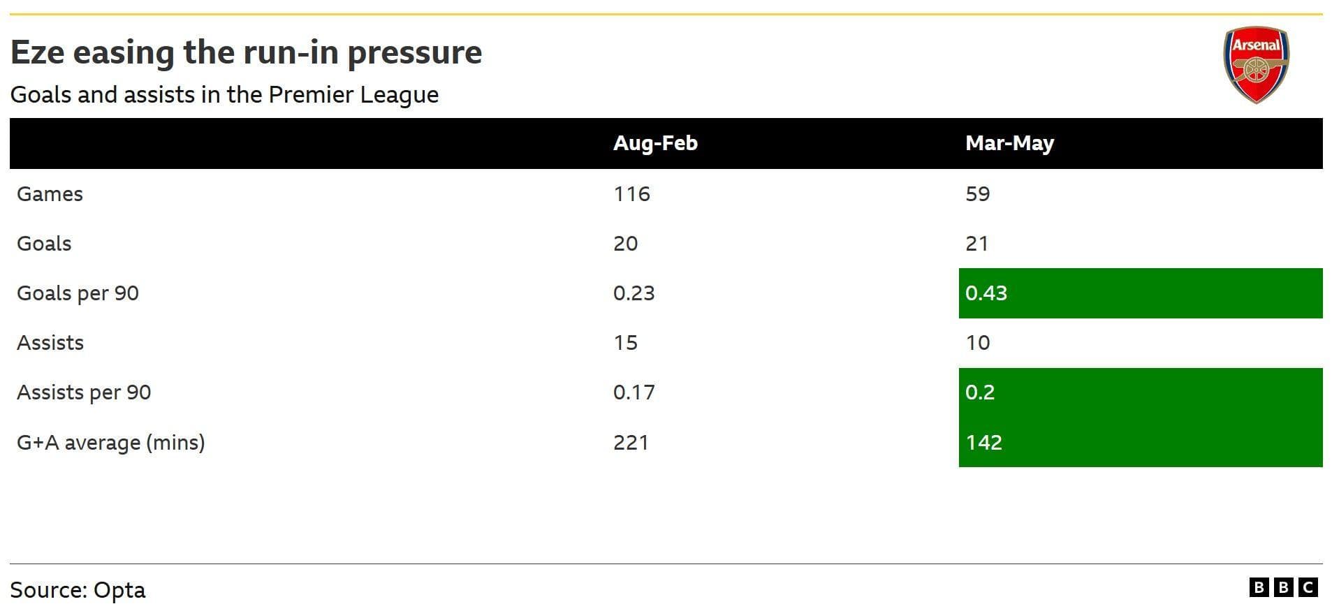 Arsenal v Fulham: Key stats and talking points