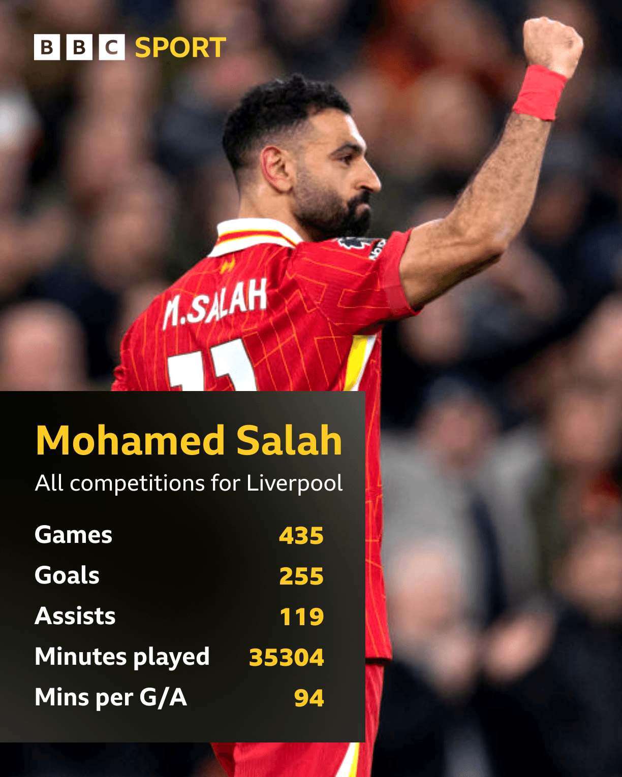 Salah's Liverpool career in numbers