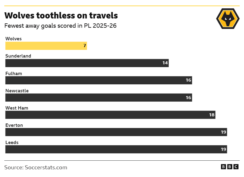 Brighton v Wolves: Key stats and talking points