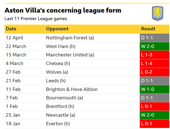 Aston Villa v Sunderland: key stats and talking points