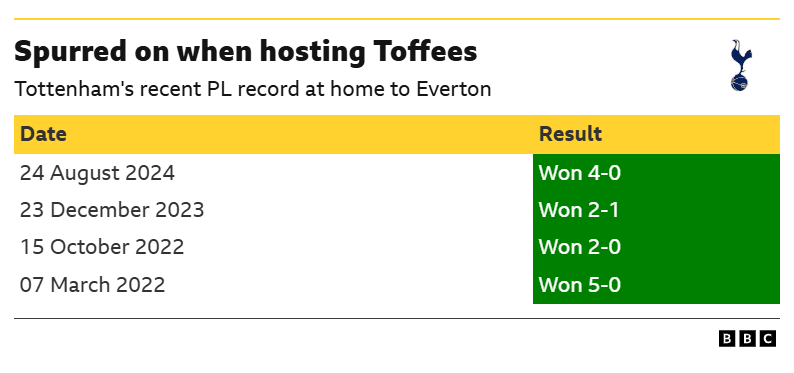 Tottenham v Everton: Key stats and talking points