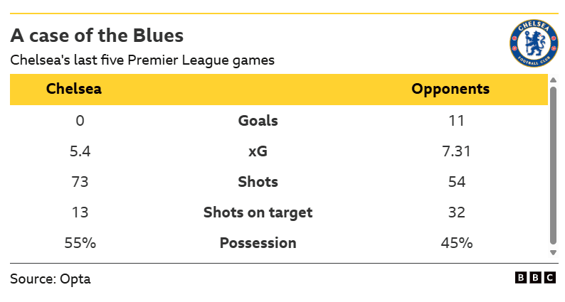 Chelsea v Nottingham Forest: Key stats and talking points