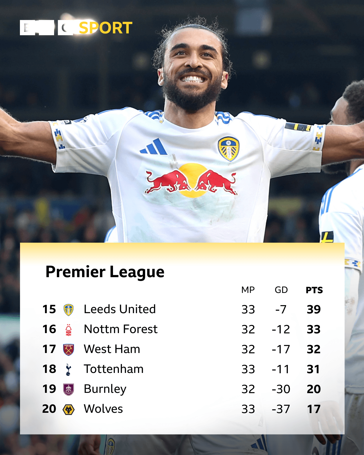 Can Leeds feel safe from relegation after back-to-back wins?