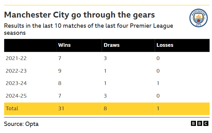 Is history about to repeat itself for Man City?