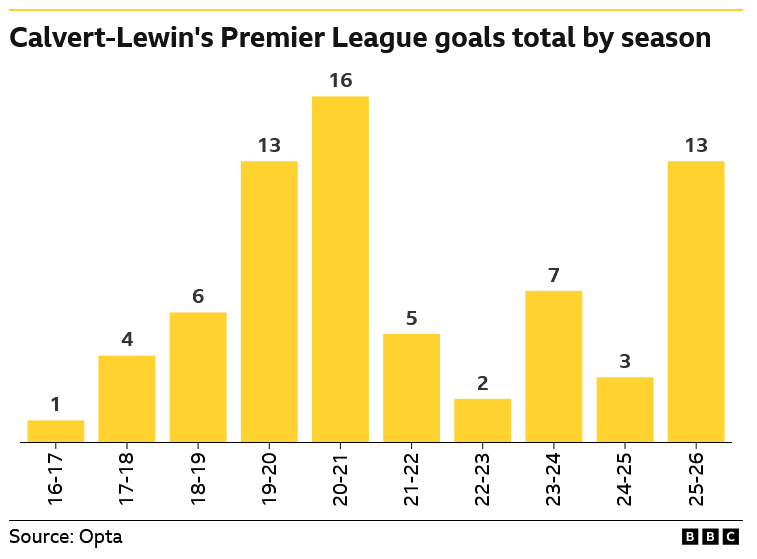 Leeds United v Brighton & Hove Albion: Key stats and talking points