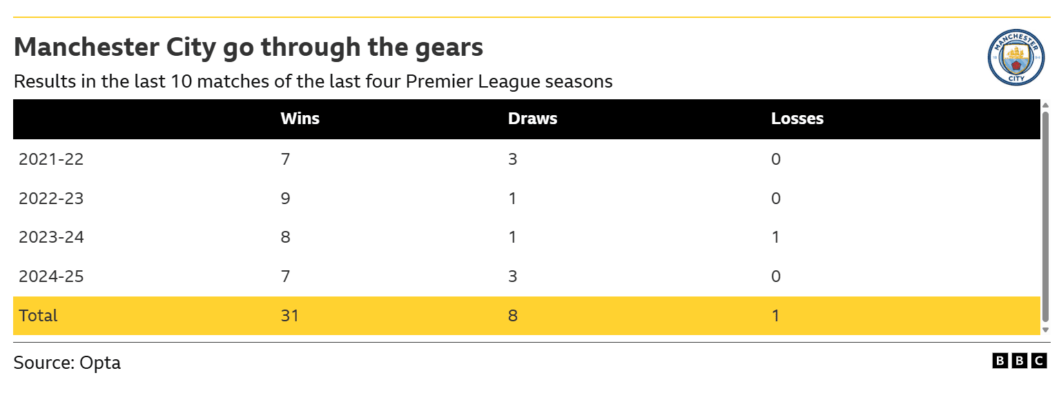 Manchester City v Arsenal: Key stats and talking points
