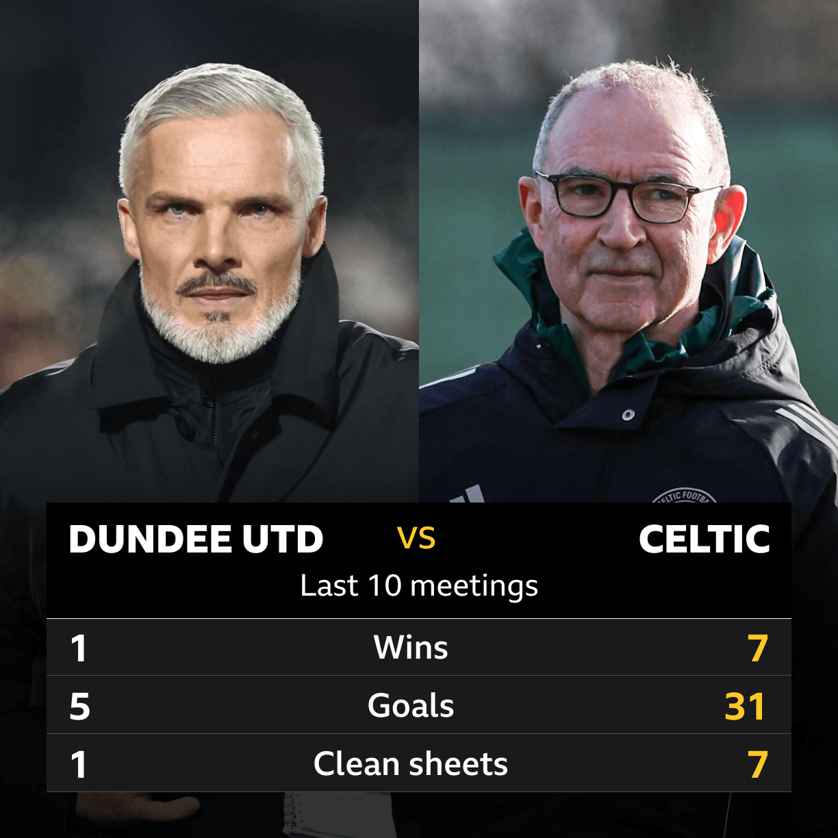 Dundee Utd v Celtic: Pick of the stats