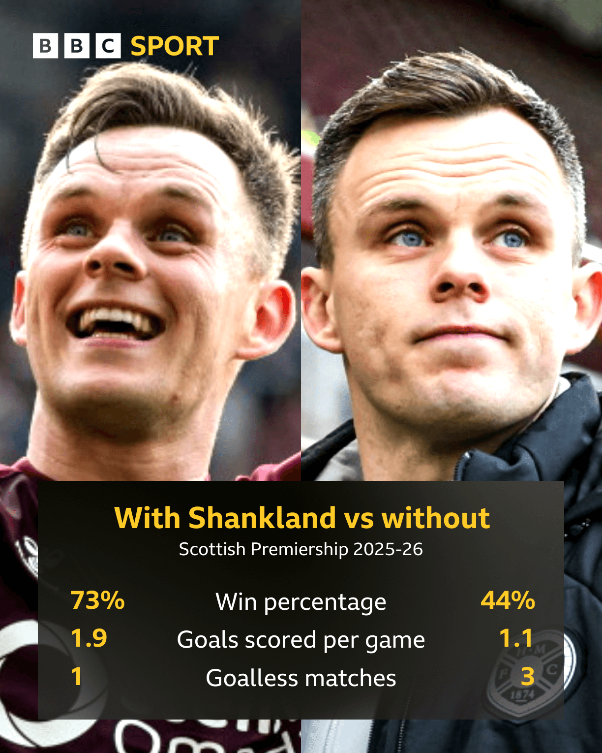 Why Shankland's return is so crucial for leaders Hearts