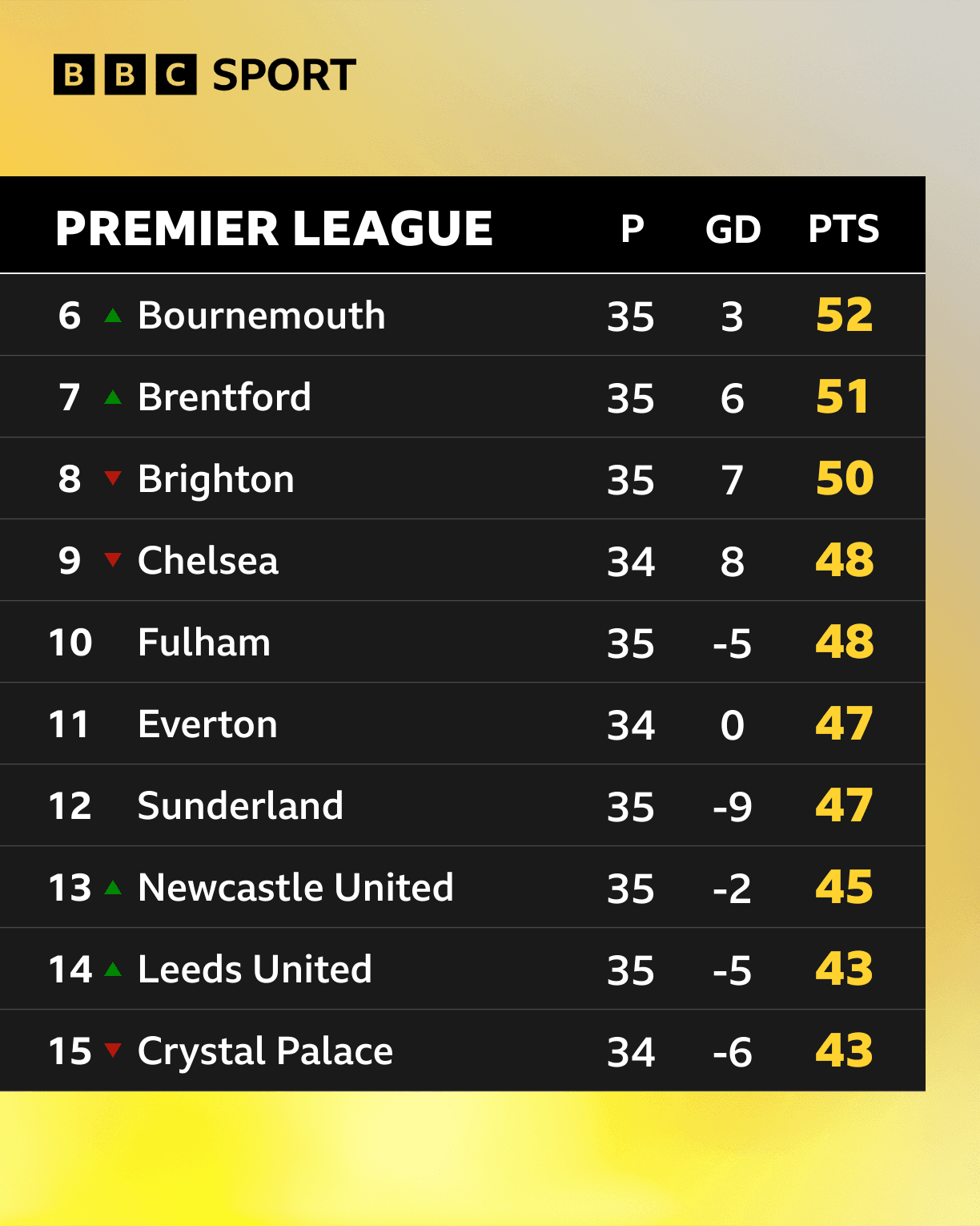 Fighting for sixth and possible Champions League spot