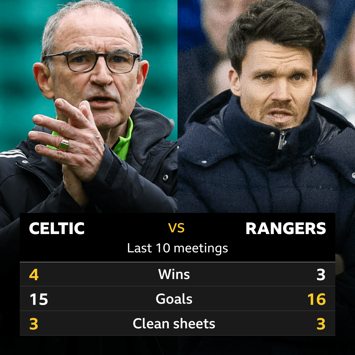 Celtic v Rangers: Pick of the stats
