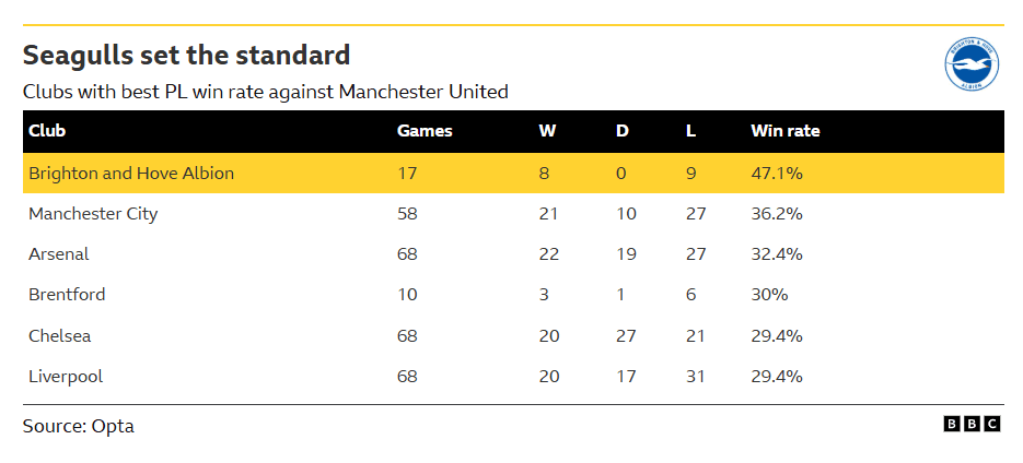 Brighton and Hove Albion v Manchester United: Key stats and talking points