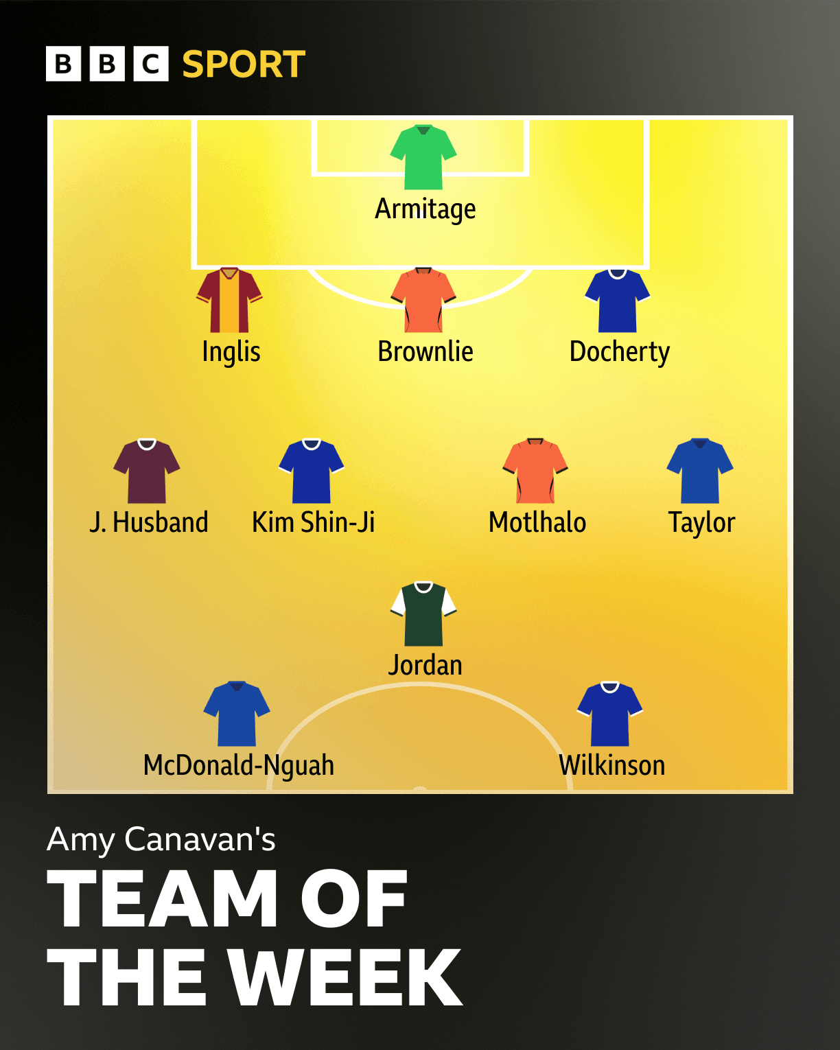 Rangers dominate TOTW as SWPL title taken to final-day decider