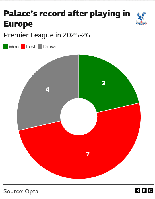 Crystal Palace v Everton: Key stats and talking points