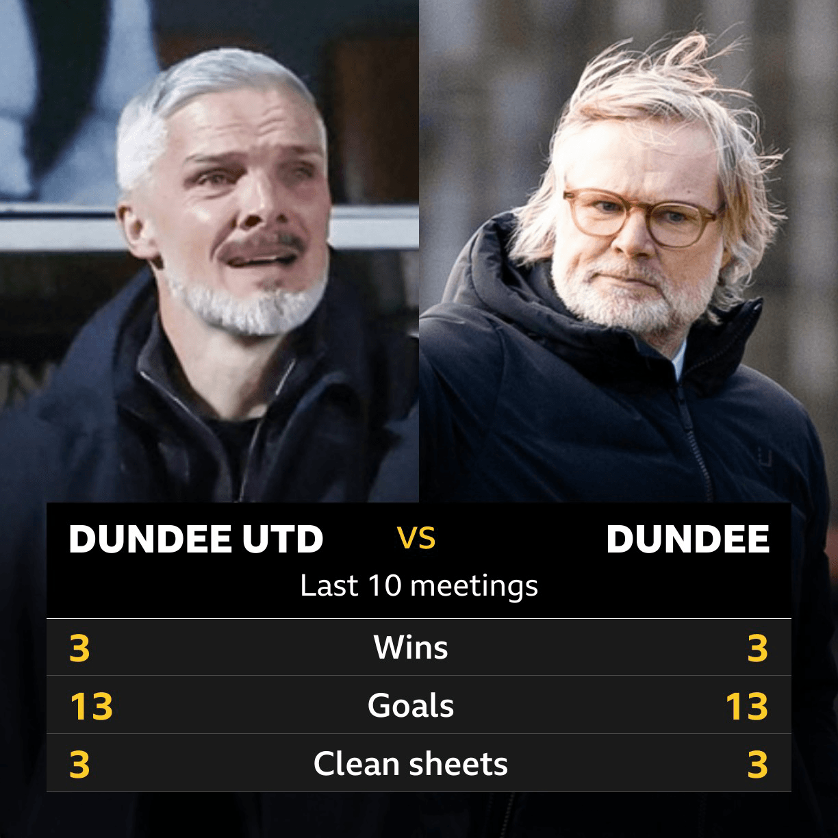 Dundee Utd v Dundee: Pick of the stats