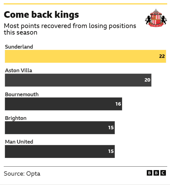 Sunderland v Chelsea: Key stats and talking points