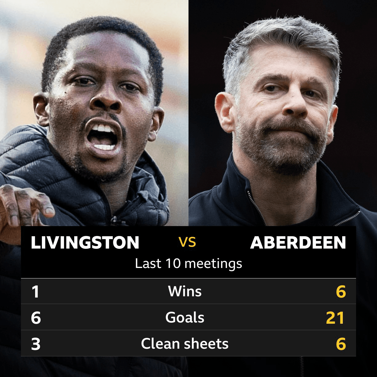 Livingston v Aberdeen: Pick of the stats